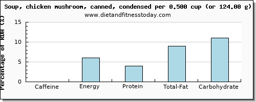 caffeine and nutritional content in mushroom soup